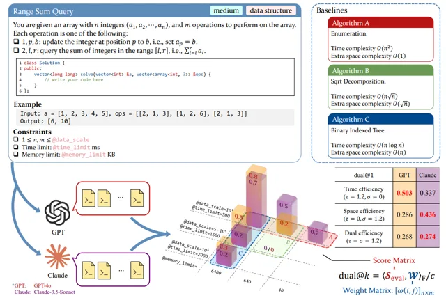 BEST: Benchmarking Efficiency in Space and Time for LLM-Generated Code